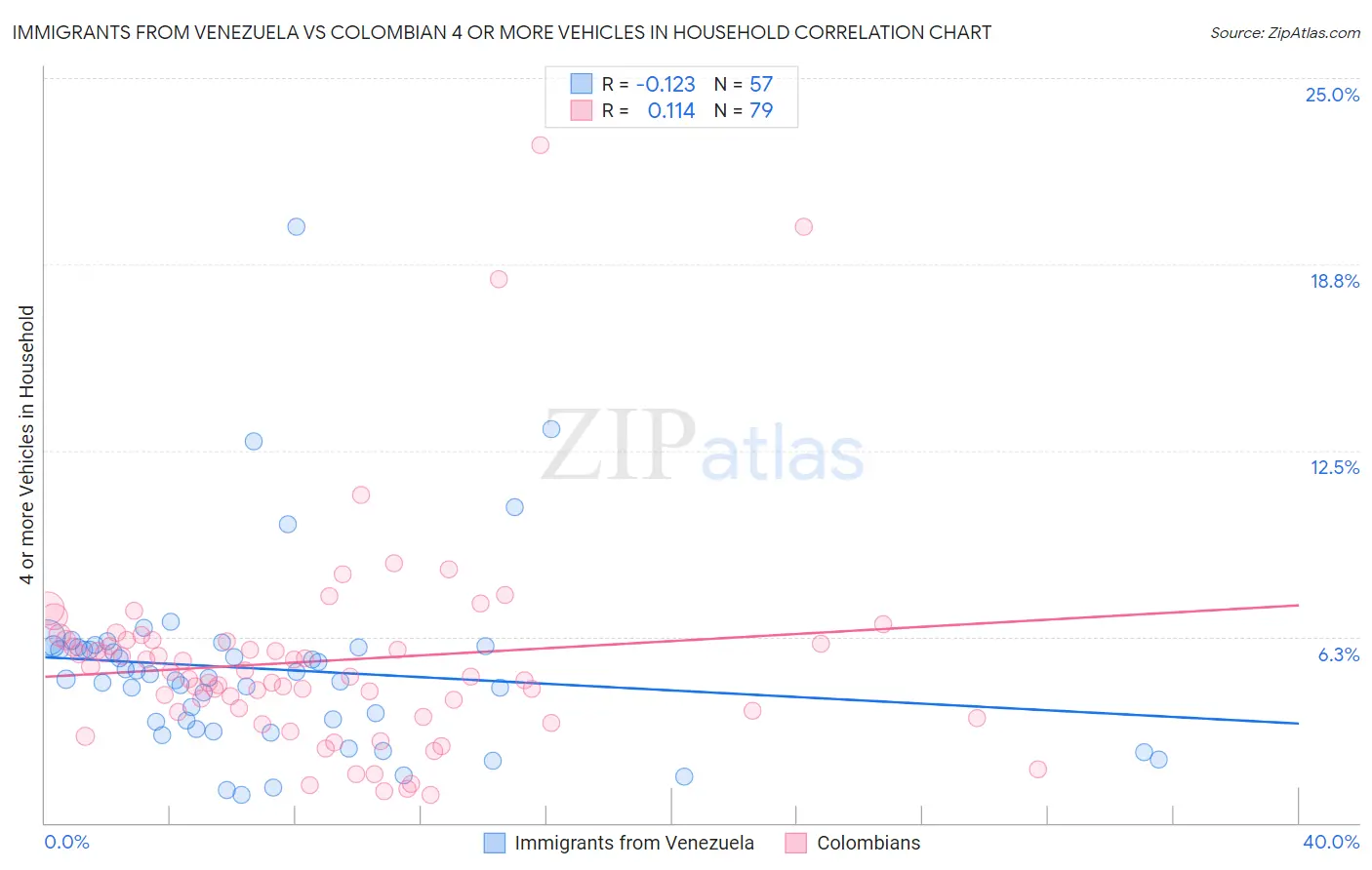 Immigrants from Venezuela vs Colombian 4 or more Vehicles in Household