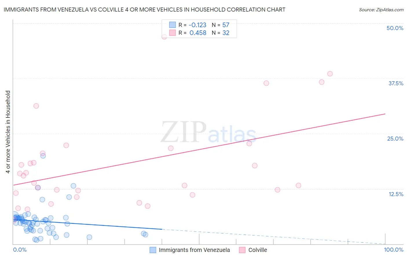 Immigrants from Venezuela vs Colville 4 or more Vehicles in Household