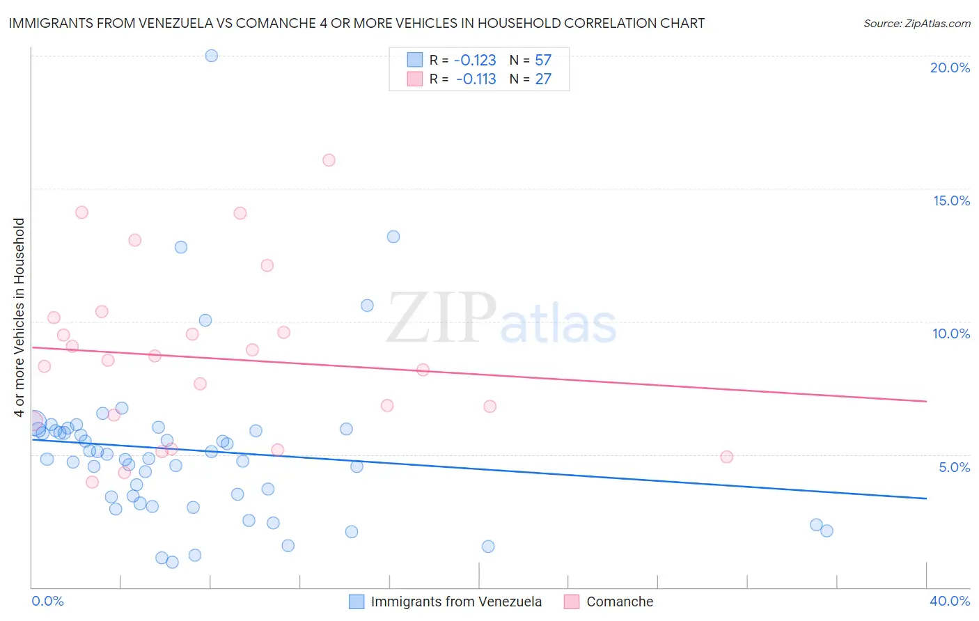 Immigrants from Venezuela vs Comanche 4 or more Vehicles in Household
