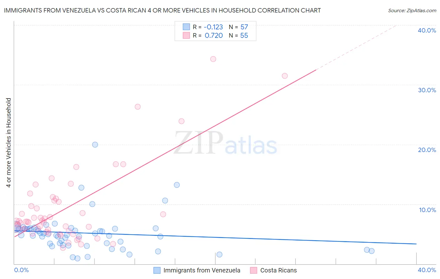 Immigrants from Venezuela vs Costa Rican 4 or more Vehicles in Household