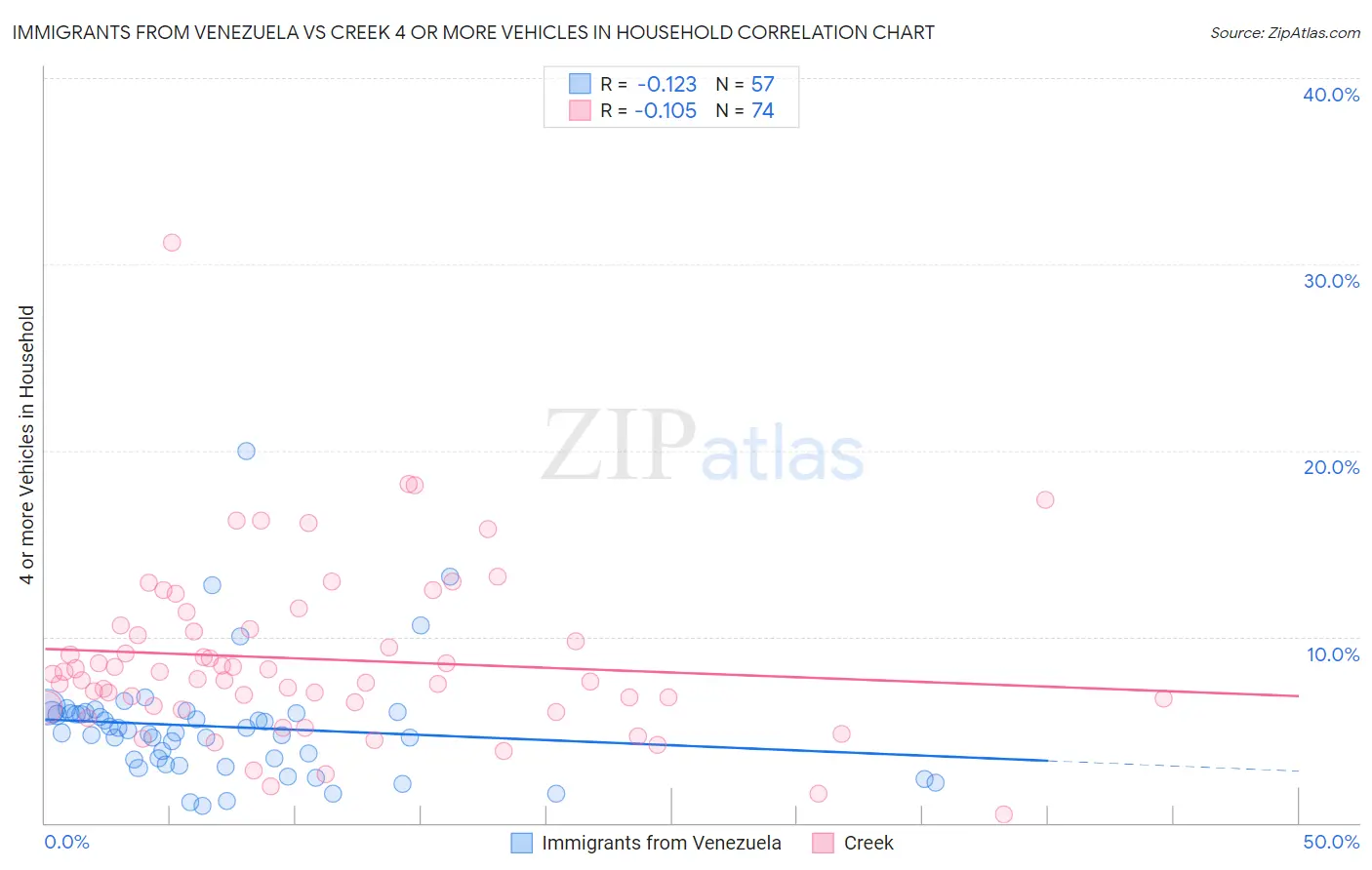 Immigrants from Venezuela vs Creek 4 or more Vehicles in Household