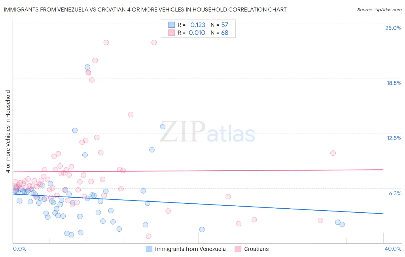 Immigrants from Venezuela vs Croatian 4 or more Vehicles in Household