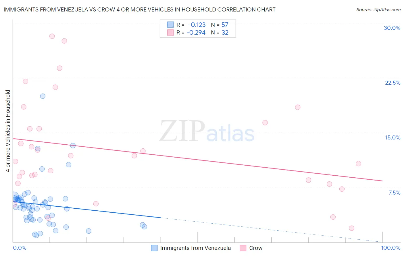 Immigrants from Venezuela vs Crow 4 or more Vehicles in Household