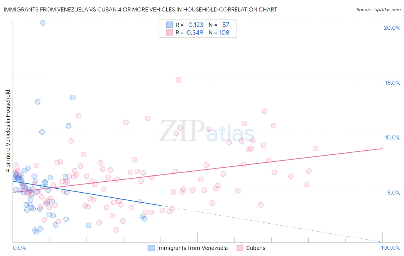 Immigrants from Venezuela vs Cuban 4 or more Vehicles in Household