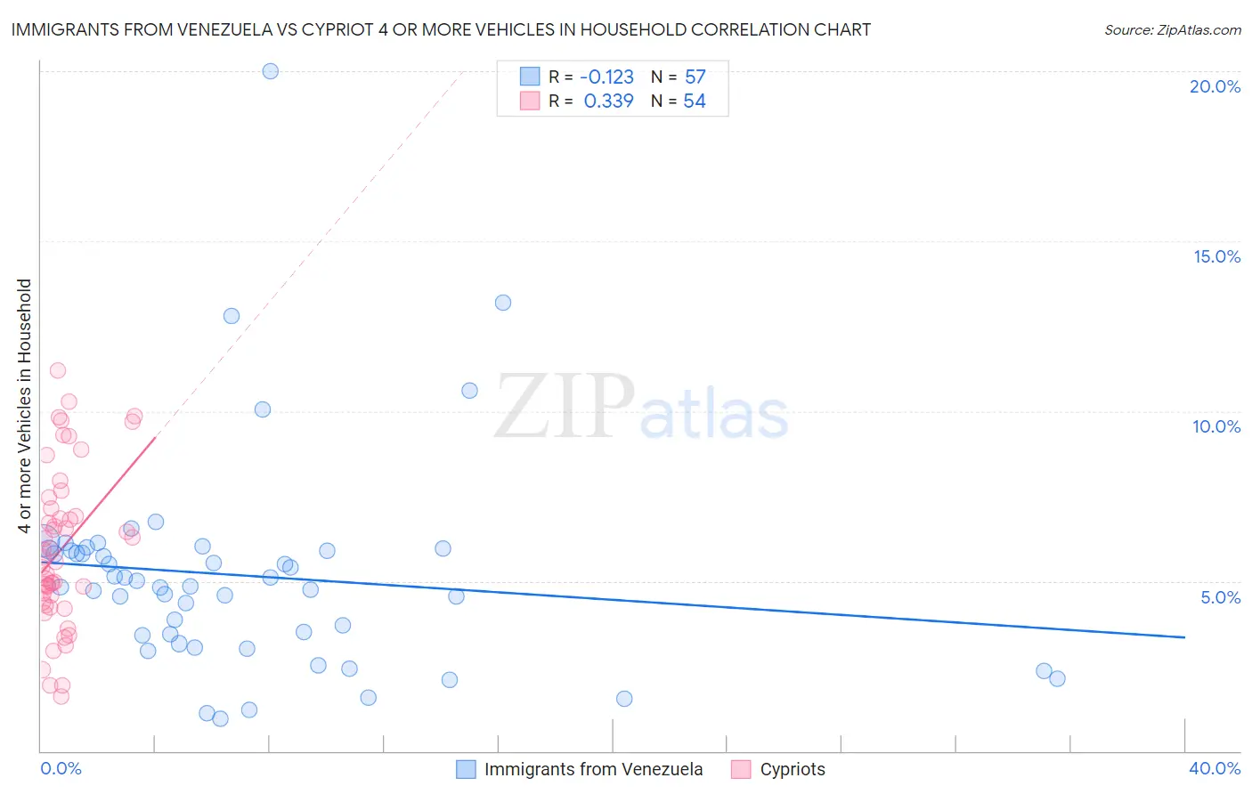 Immigrants from Venezuela vs Cypriot 4 or more Vehicles in Household