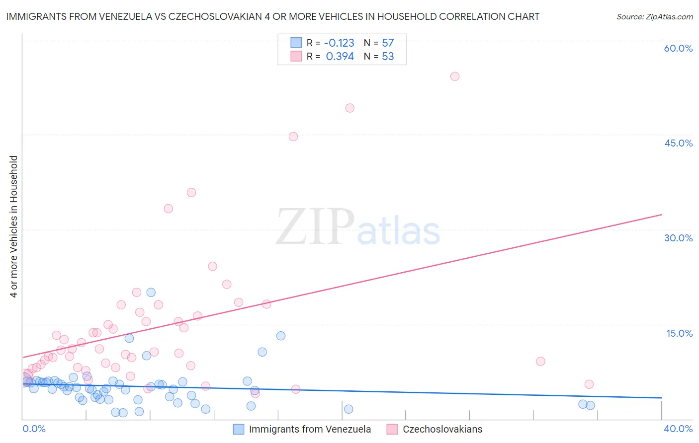 Immigrants from Venezuela vs Czechoslovakian 4 or more Vehicles in Household