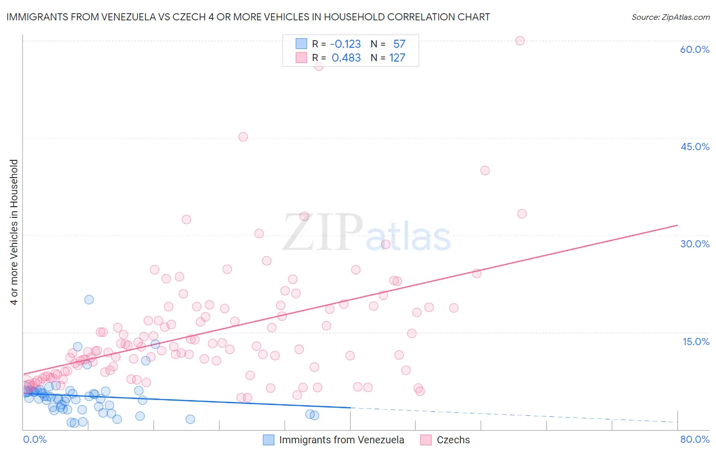 Immigrants from Venezuela vs Czech 4 or more Vehicles in Household