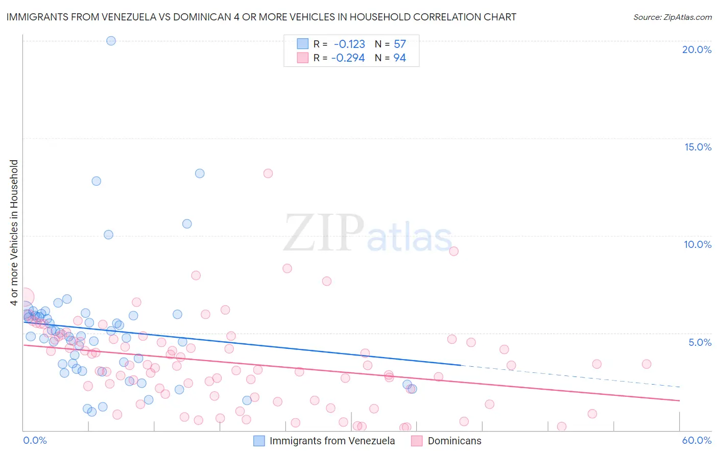 Immigrants from Venezuela vs Dominican 4 or more Vehicles in Household