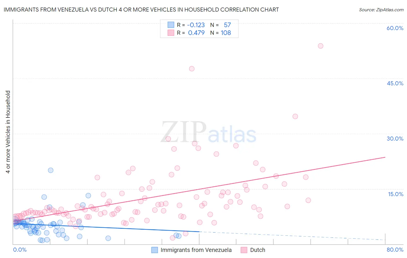 Immigrants from Venezuela vs Dutch 4 or more Vehicles in Household