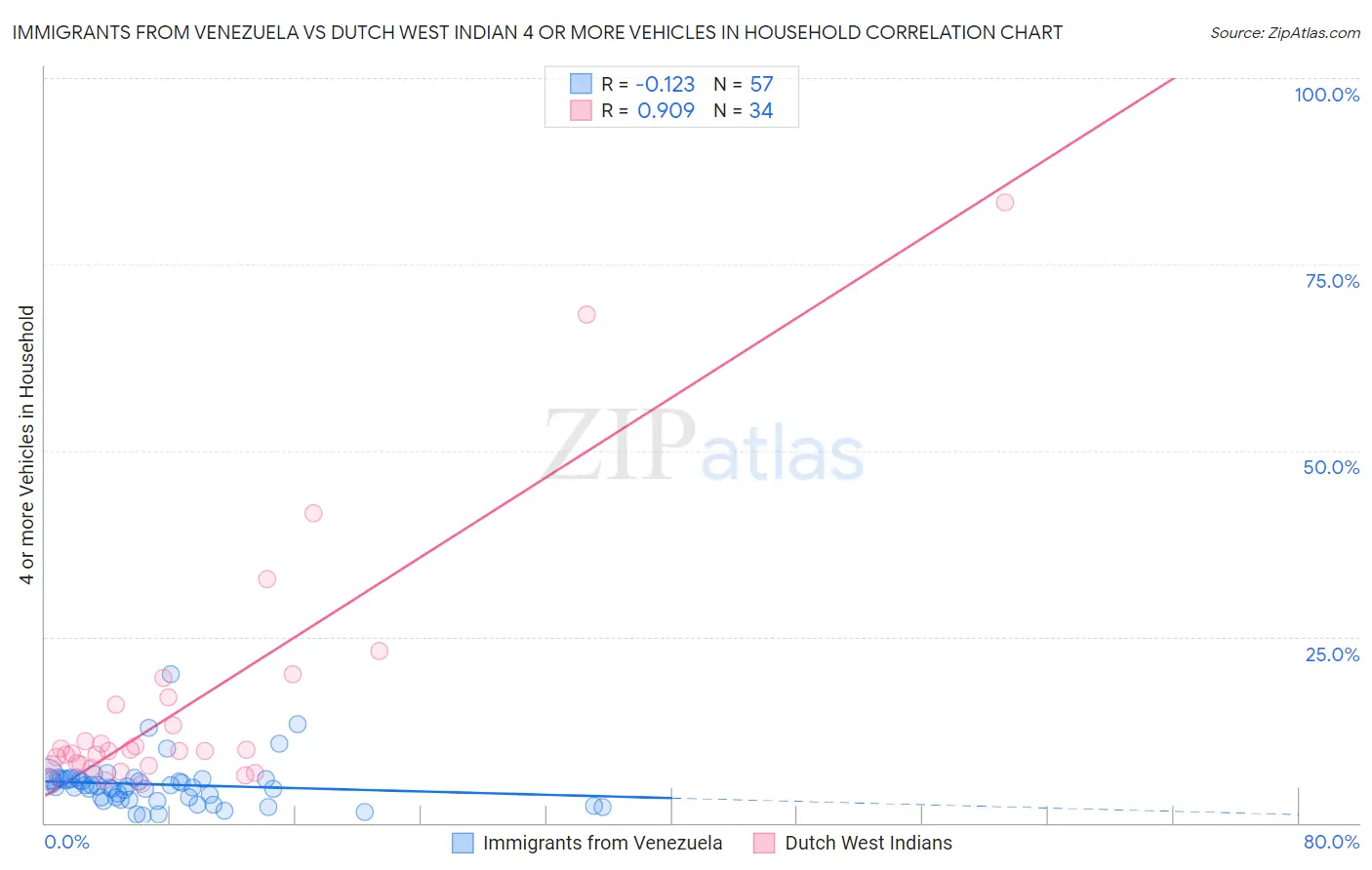 Immigrants from Venezuela vs Dutch West Indian 4 or more Vehicles in Household