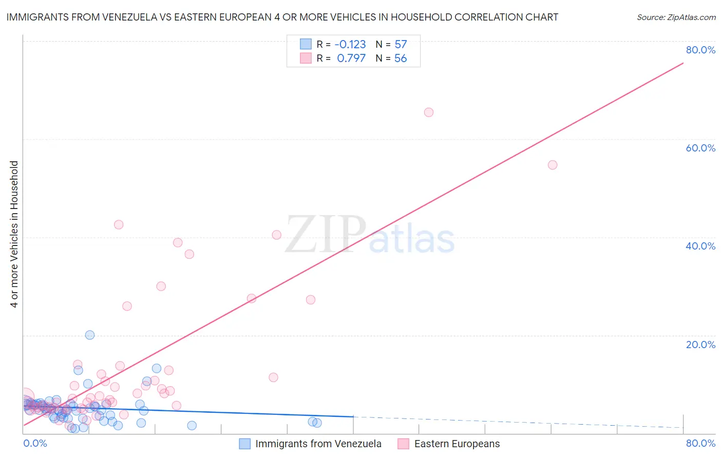 Immigrants from Venezuela vs Eastern European 4 or more Vehicles in Household