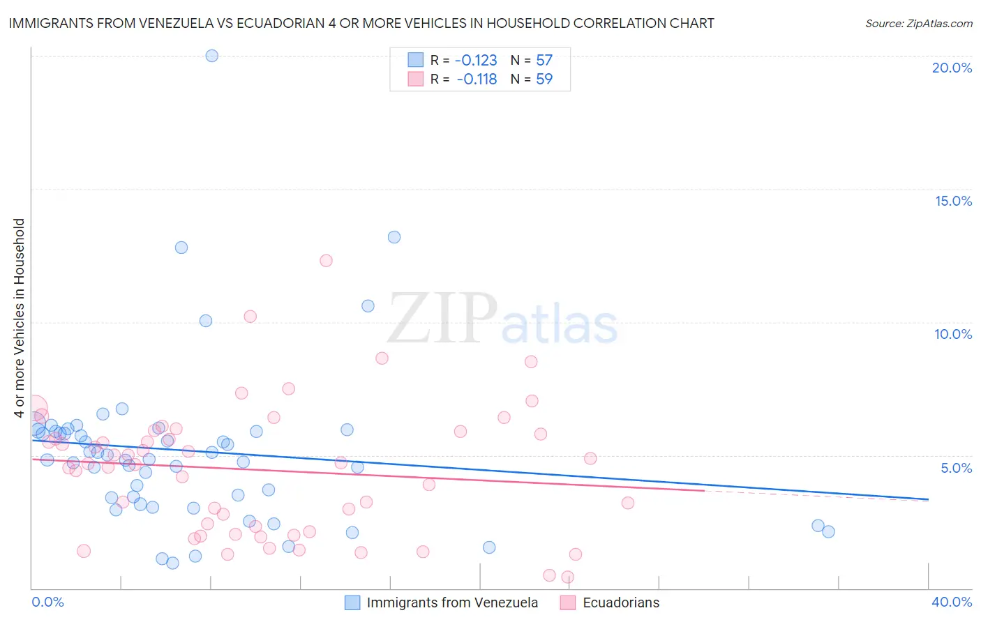 Immigrants from Venezuela vs Ecuadorian 4 or more Vehicles in Household