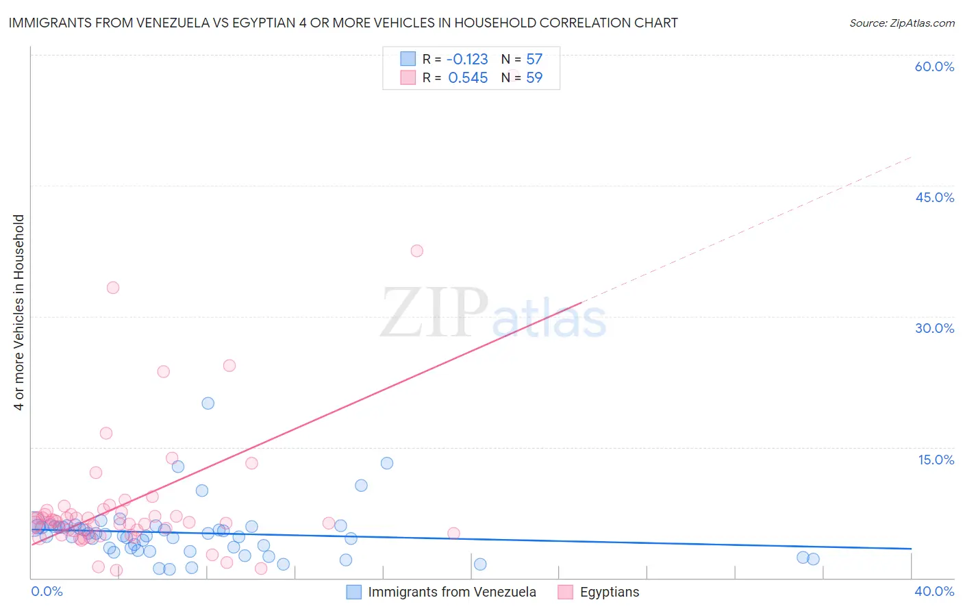 Immigrants from Venezuela vs Egyptian 4 or more Vehicles in Household