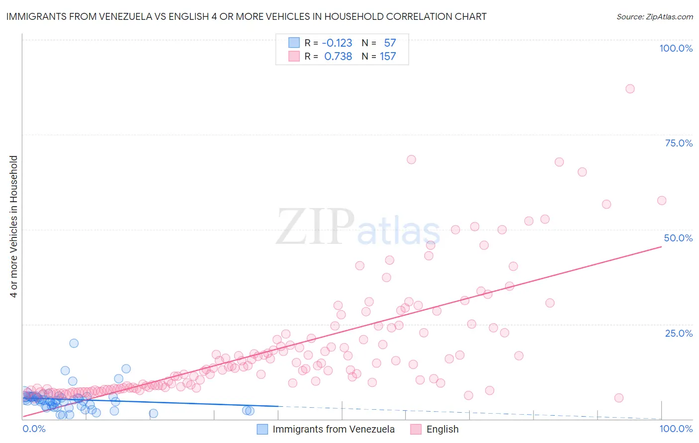 Immigrants from Venezuela vs English 4 or more Vehicles in Household