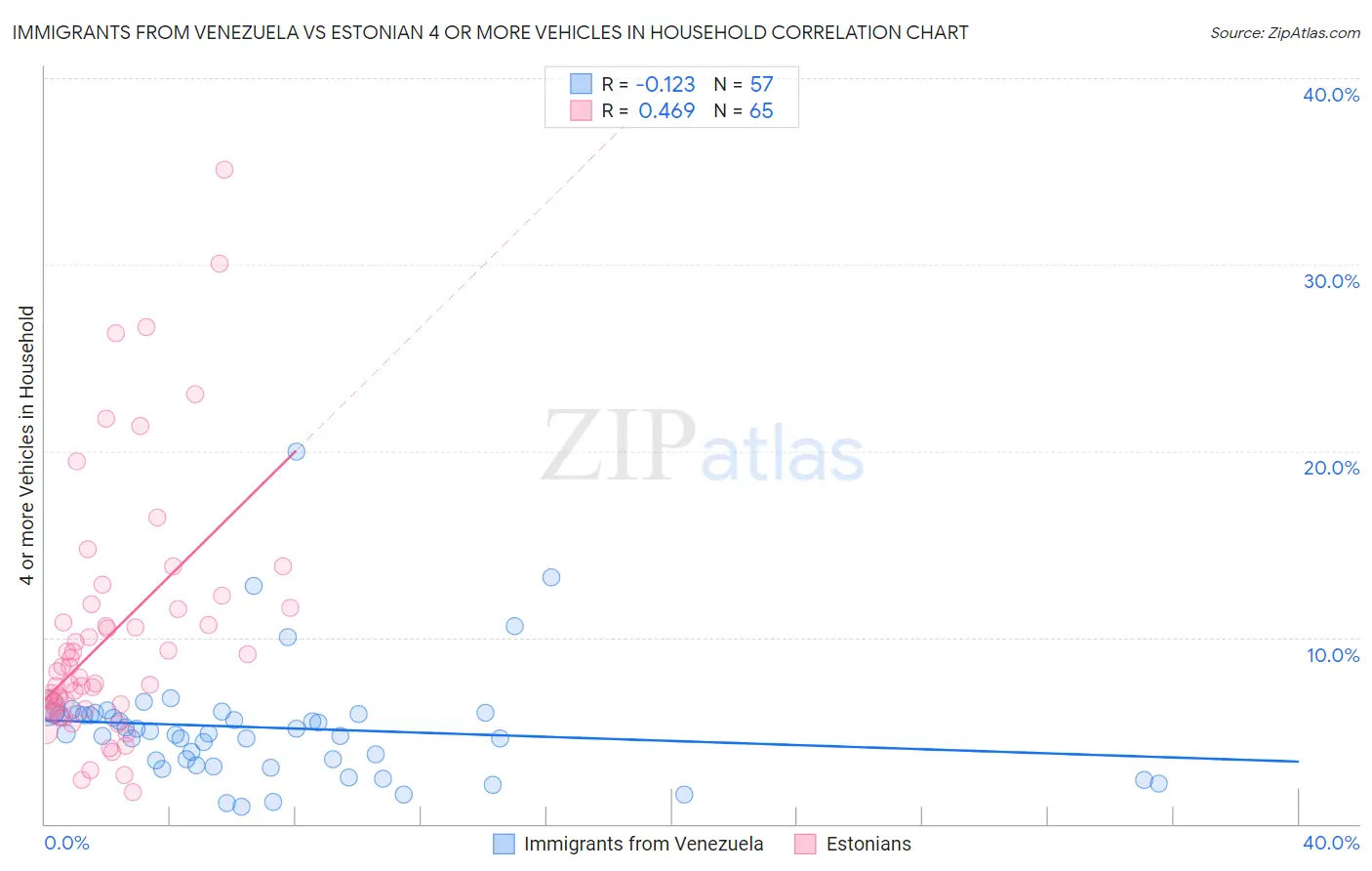 Immigrants from Venezuela vs Estonian 4 or more Vehicles in Household