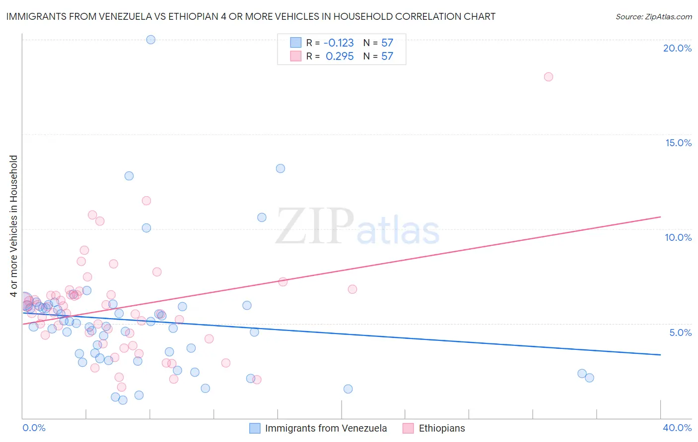 Immigrants from Venezuela vs Ethiopian 4 or more Vehicles in Household