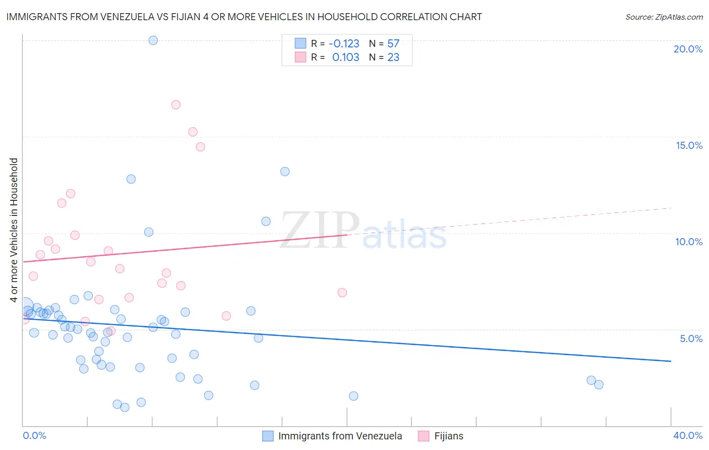 Immigrants from Venezuela vs Fijian 4 or more Vehicles in Household