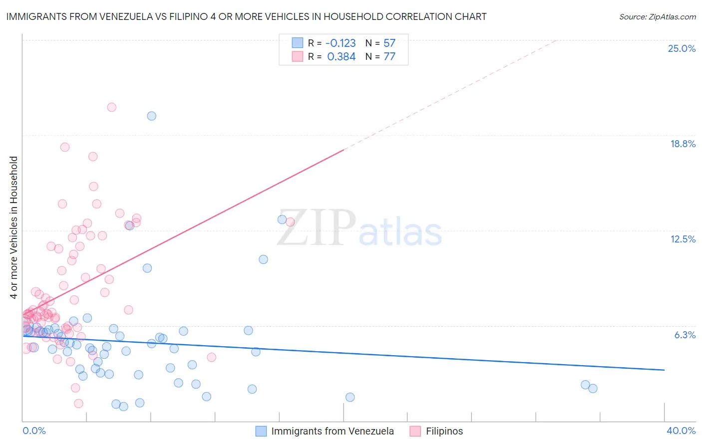 Immigrants from Venezuela vs Filipino 4 or more Vehicles in Household