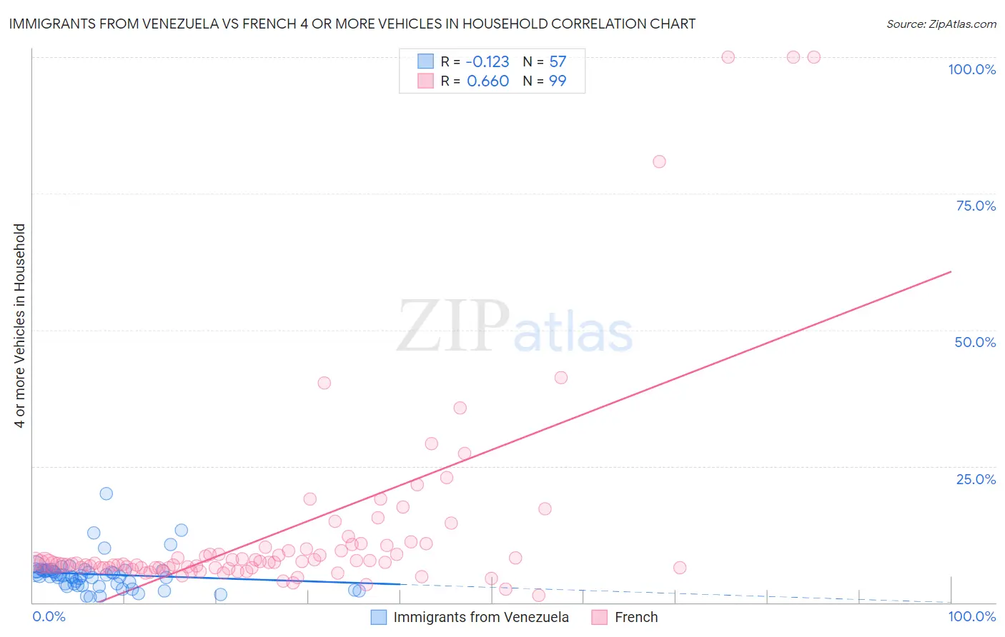 Immigrants from Venezuela vs French 4 or more Vehicles in Household