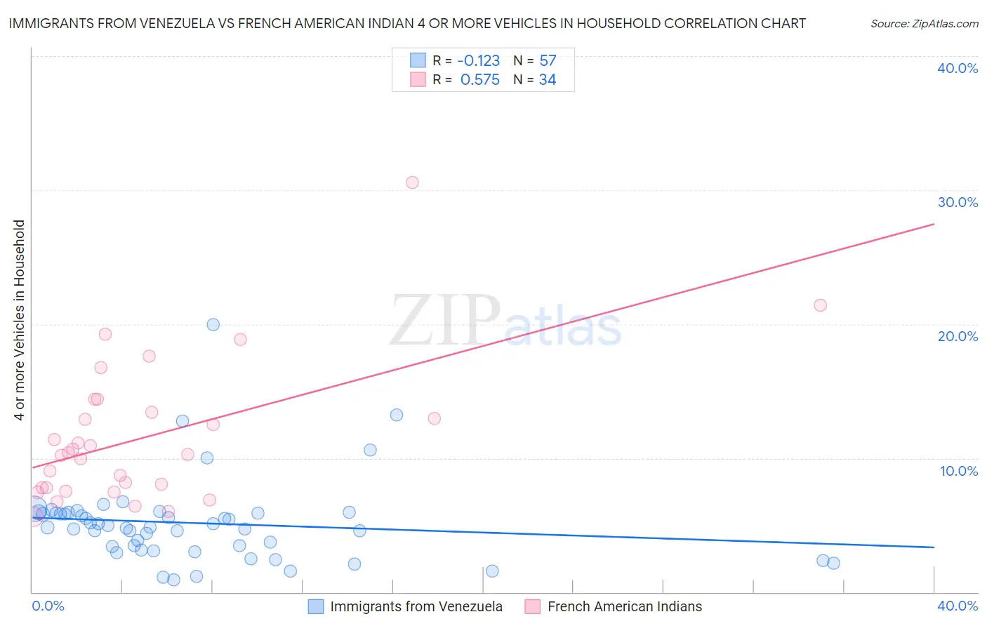 Immigrants from Venezuela vs French American Indian 4 or more Vehicles in Household