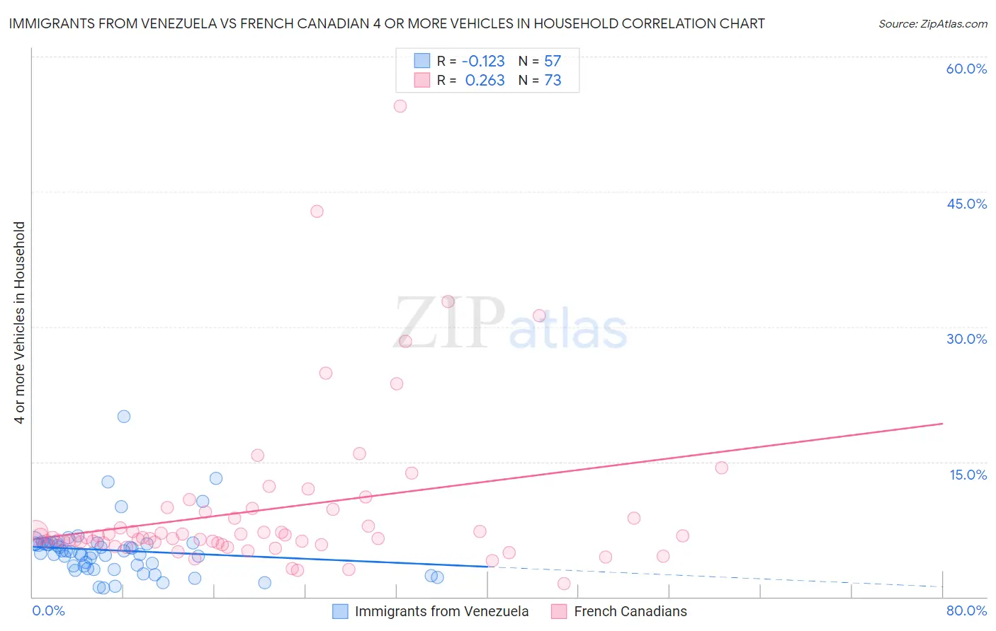 Immigrants from Venezuela vs French Canadian 4 or more Vehicles in Household