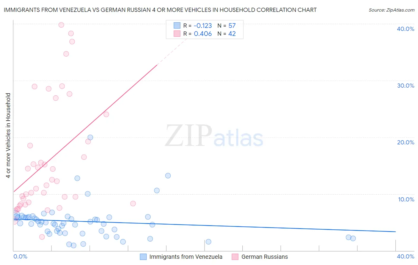 Immigrants from Venezuela vs German Russian 4 or more Vehicles in Household