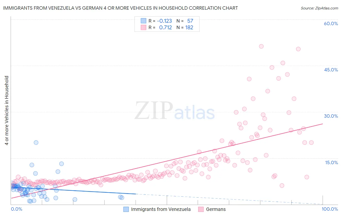 Immigrants from Venezuela vs German 4 or more Vehicles in Household