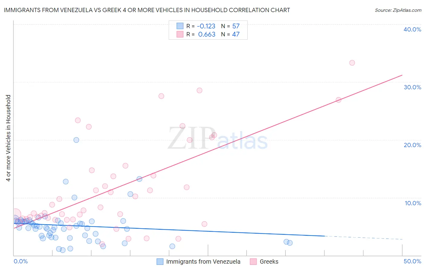 Immigrants from Venezuela vs Greek 4 or more Vehicles in Household