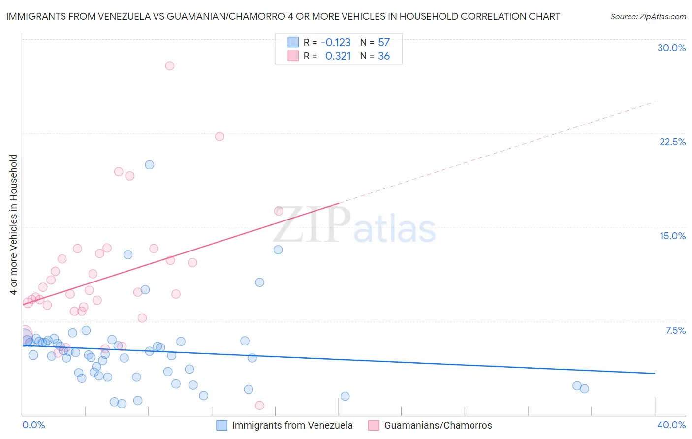 Immigrants from Venezuela vs Guamanian/Chamorro 4 or more Vehicles in Household