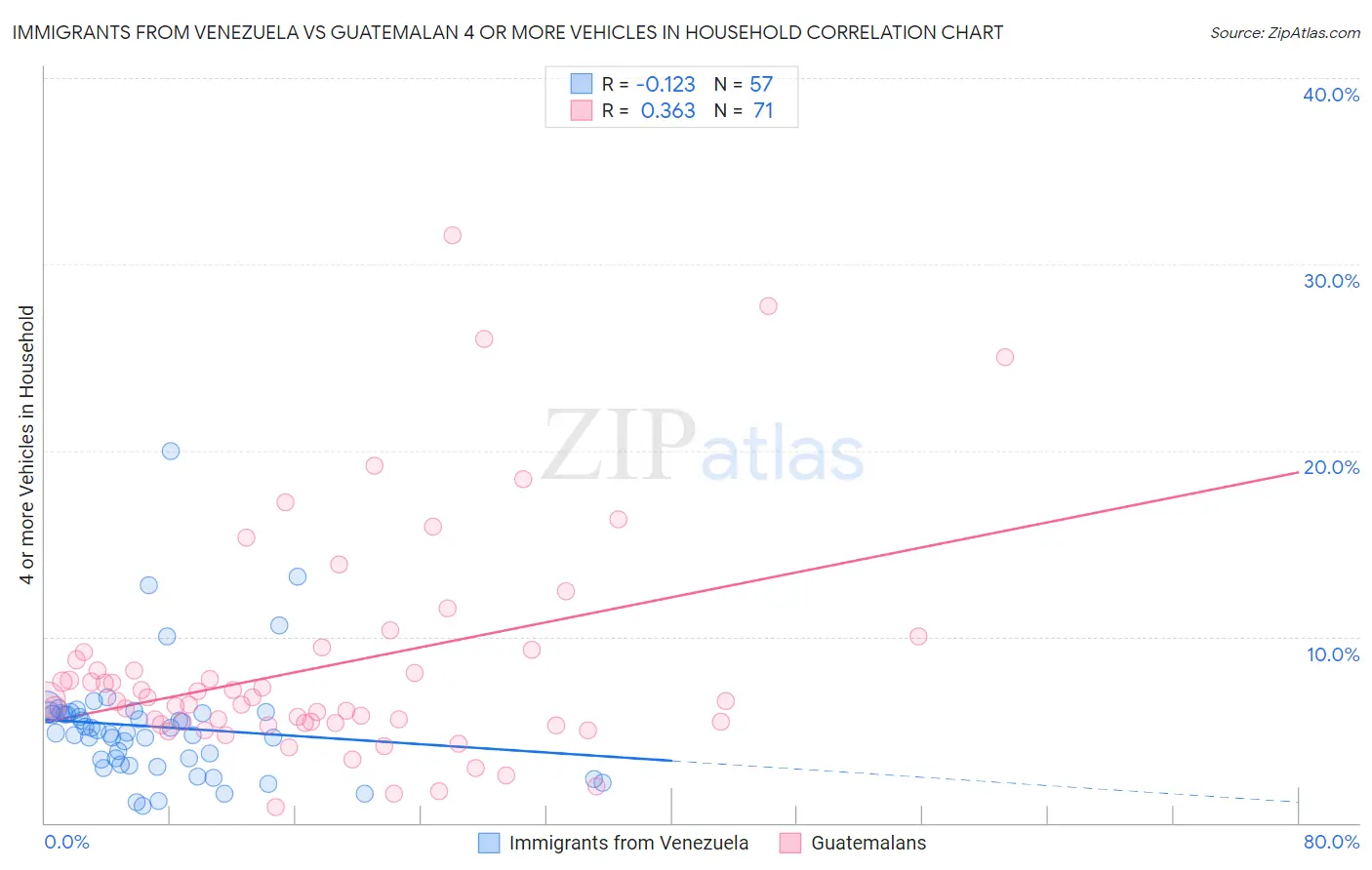 Immigrants from Venezuela vs Guatemalan 4 or more Vehicles in Household