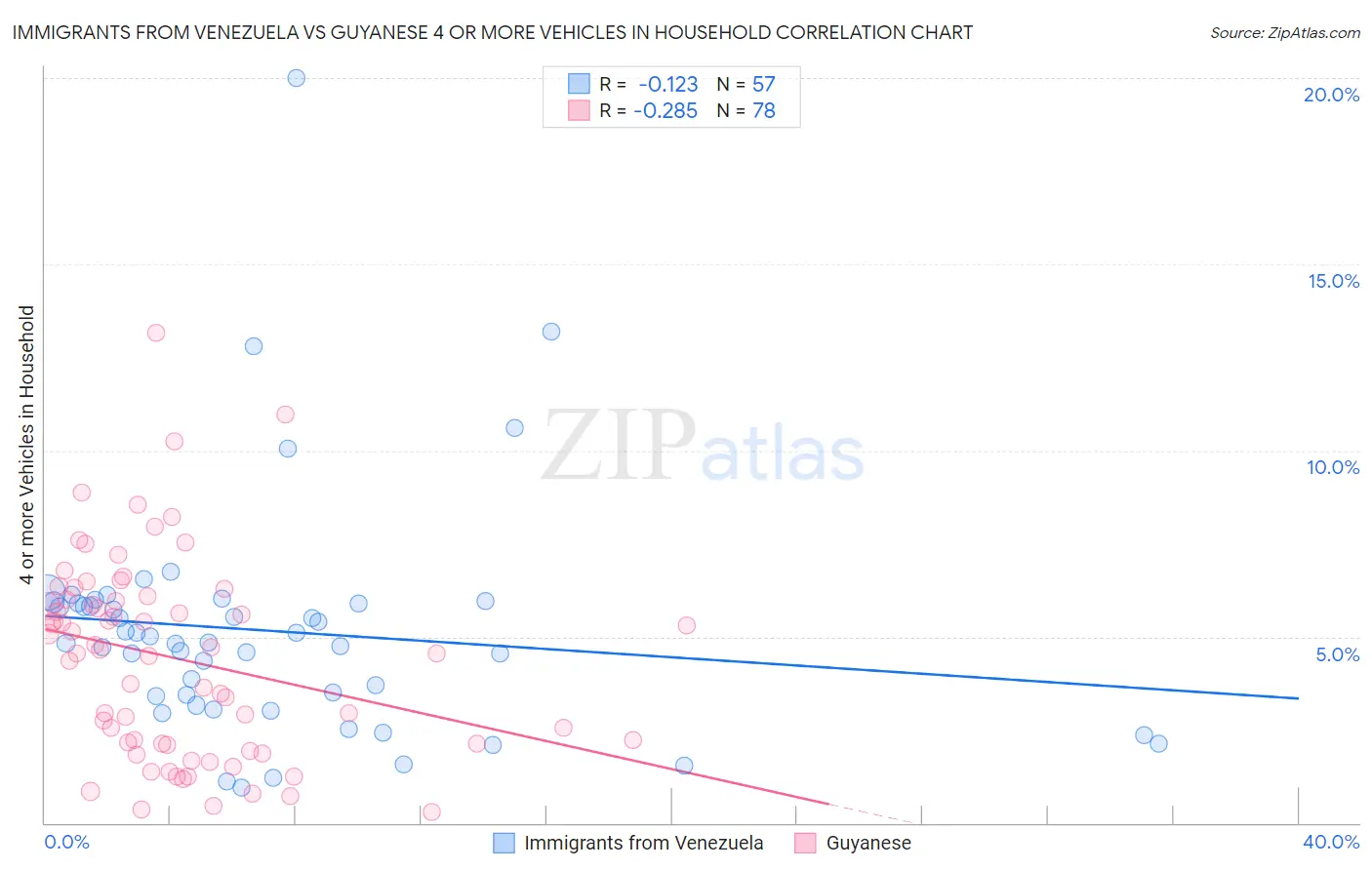 Immigrants from Venezuela vs Guyanese 4 or more Vehicles in Household