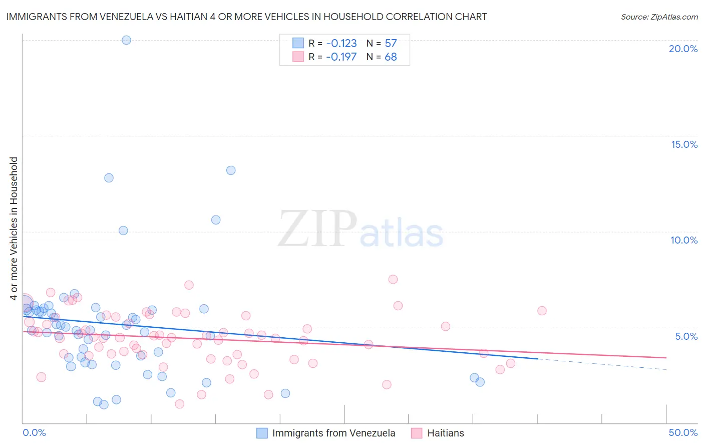 Immigrants from Venezuela vs Haitian 4 or more Vehicles in Household