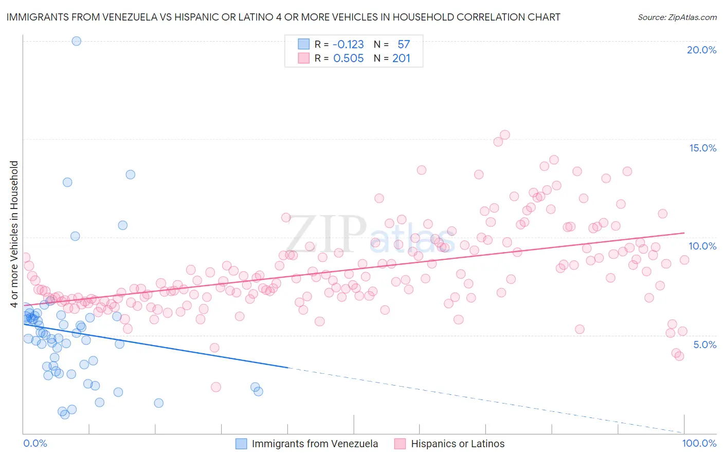 Immigrants from Venezuela vs Hispanic or Latino 4 or more Vehicles in Household