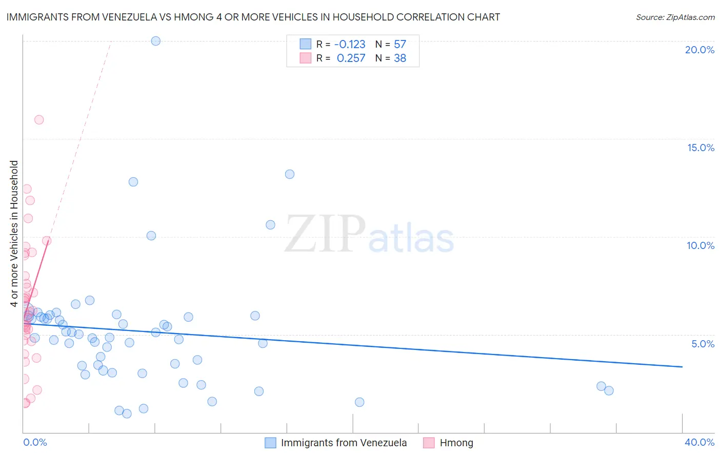 Immigrants from Venezuela vs Hmong 4 or more Vehicles in Household