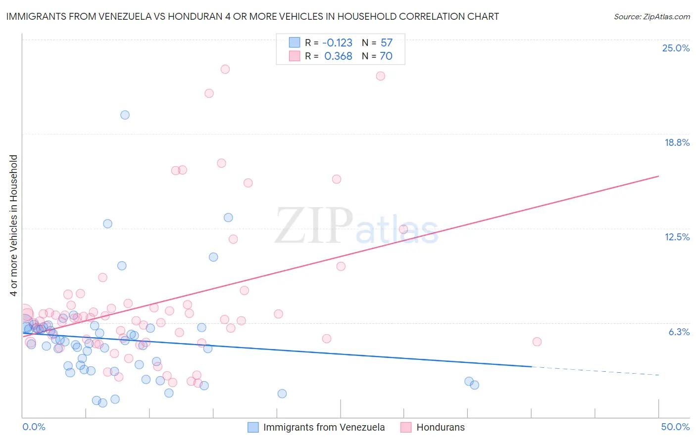 Immigrants from Venezuela vs Honduran 4 or more Vehicles in Household