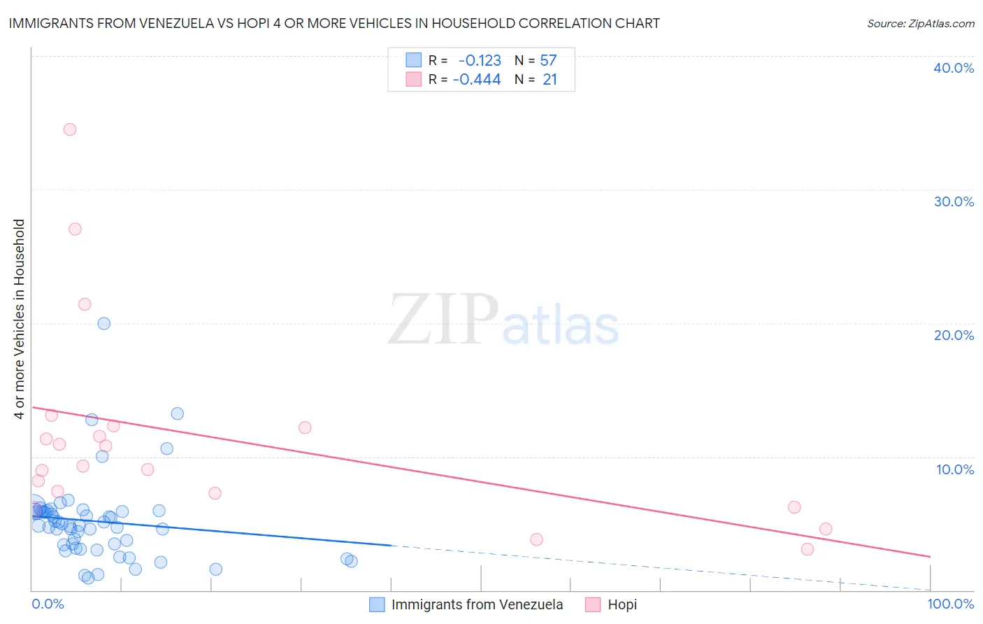 Immigrants from Venezuela vs Hopi 4 or more Vehicles in Household