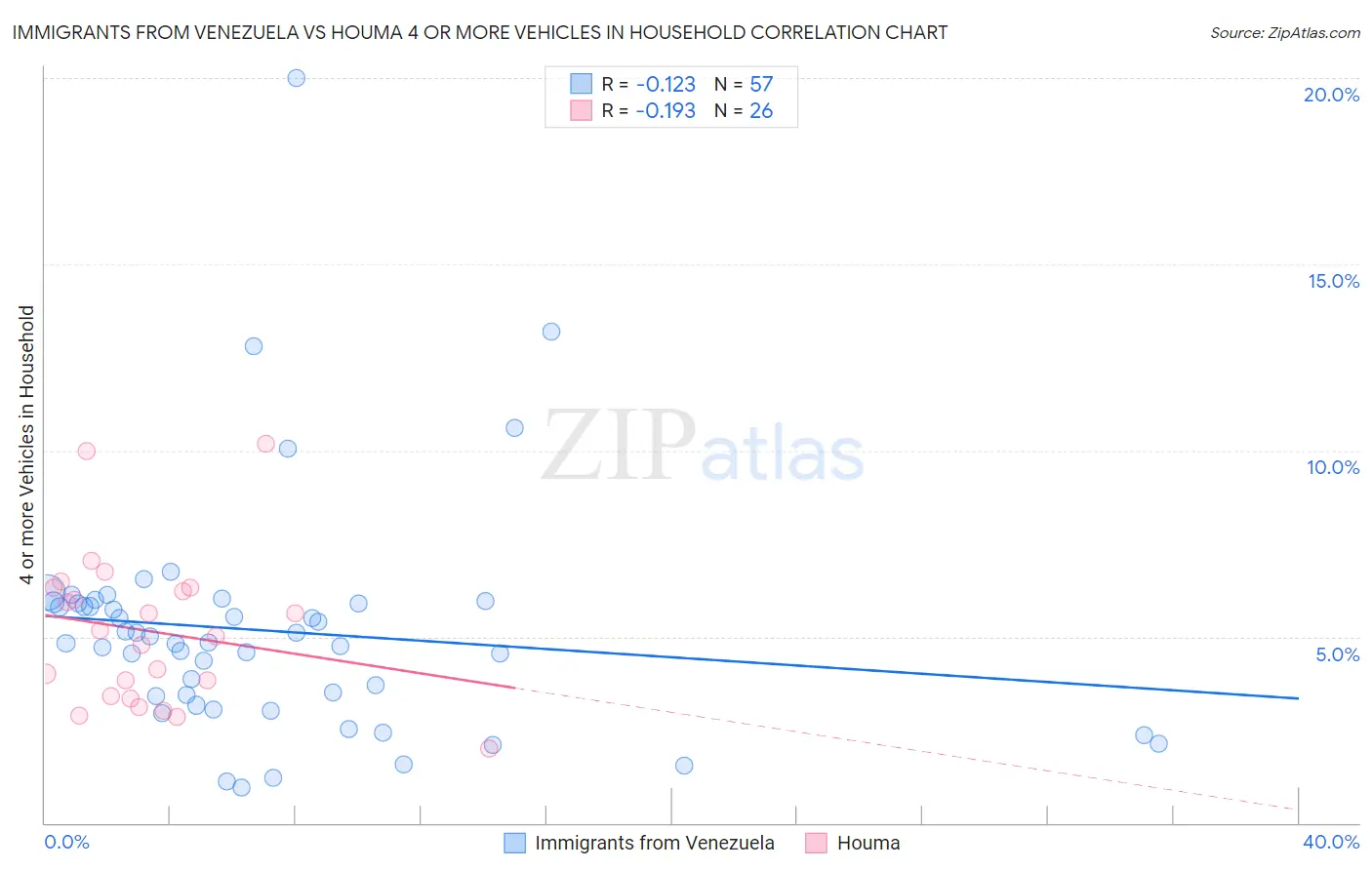 Immigrants from Venezuela vs Houma 4 or more Vehicles in Household