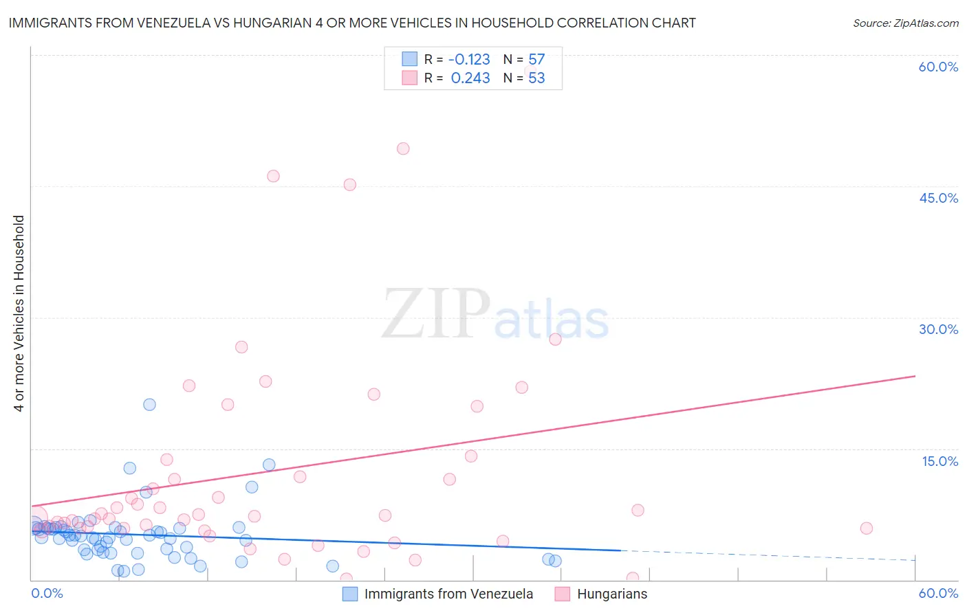 Immigrants from Venezuela vs Hungarian 4 or more Vehicles in Household