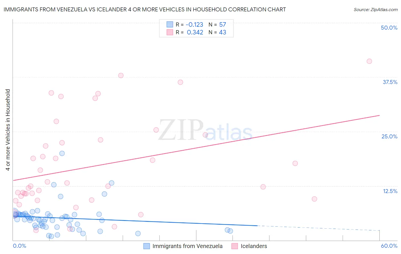 Immigrants from Venezuela vs Icelander 4 or more Vehicles in Household