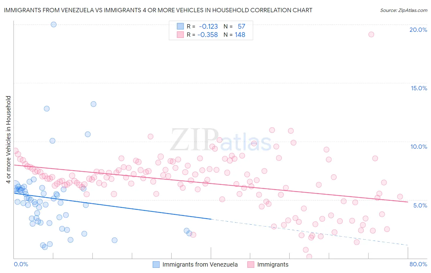 Immigrants from Venezuela vs Immigrants 4 or more Vehicles in Household