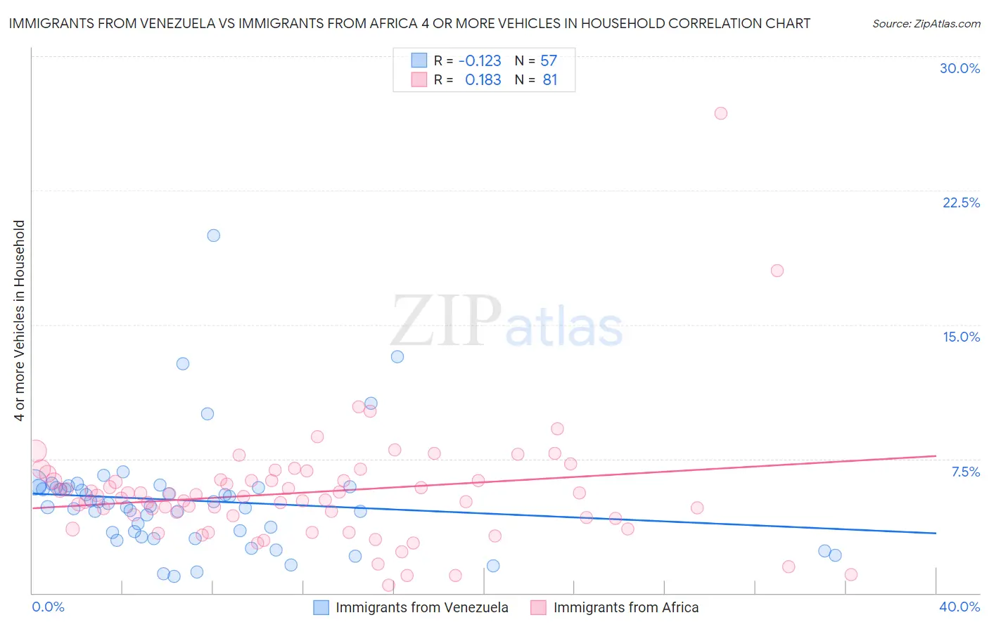 Immigrants from Venezuela vs Immigrants from Africa 4 or more Vehicles in Household