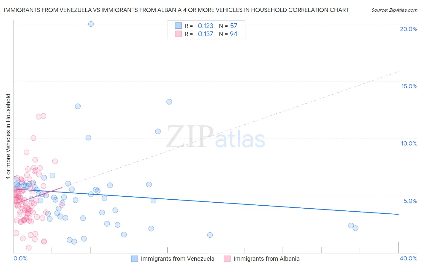 Immigrants from Venezuela vs Immigrants from Albania 4 or more Vehicles in Household