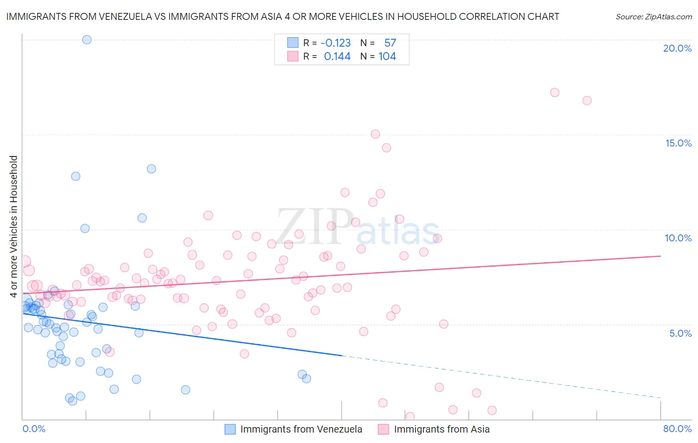 Immigrants from Venezuela vs Immigrants from Asia 4 or more Vehicles in Household