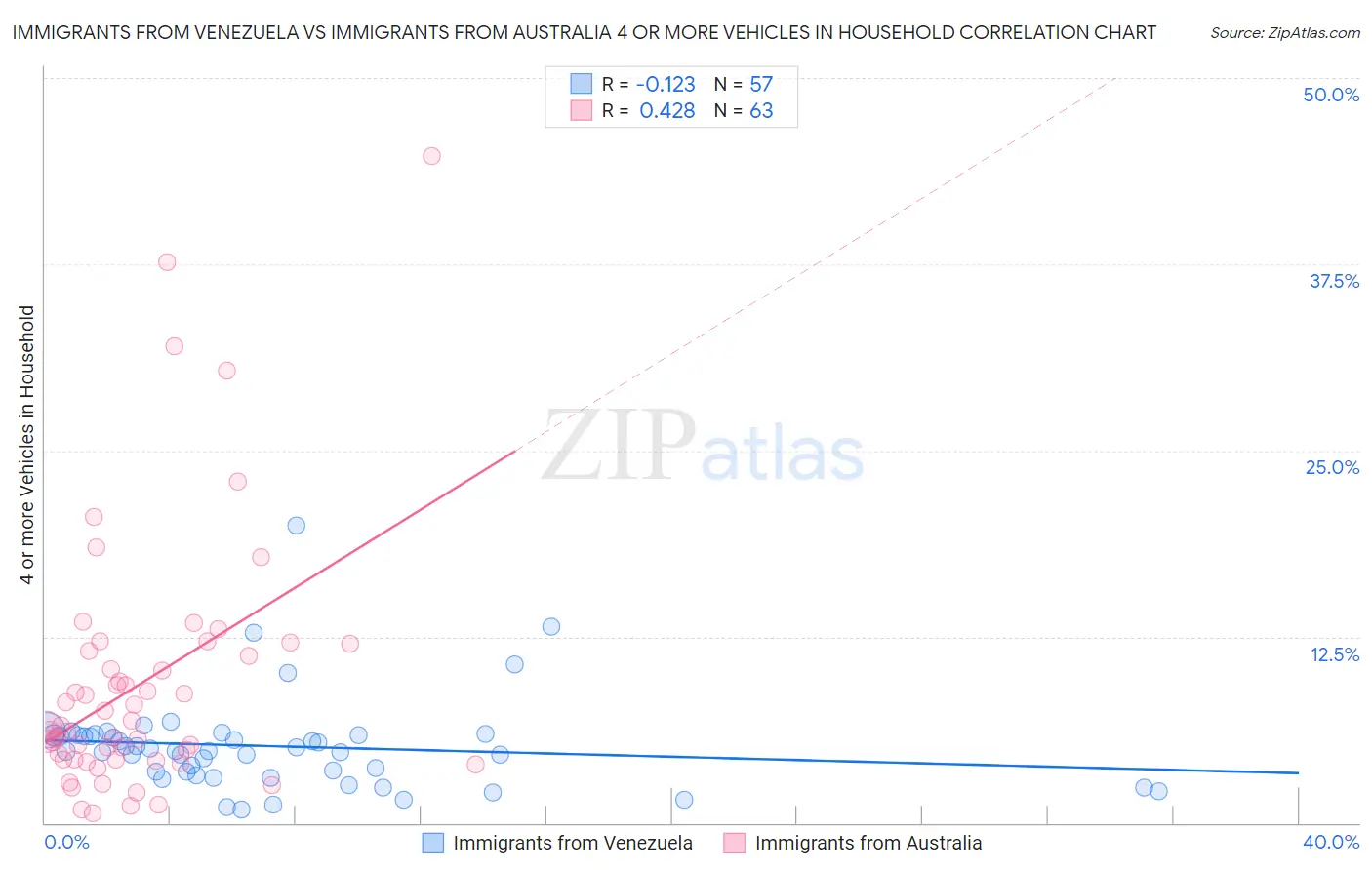 Immigrants from Venezuela vs Immigrants from Australia 4 or more Vehicles in Household