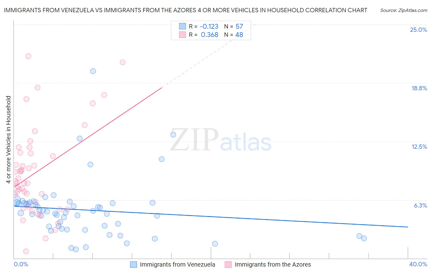 Immigrants from Venezuela vs Immigrants from the Azores 4 or more Vehicles in Household