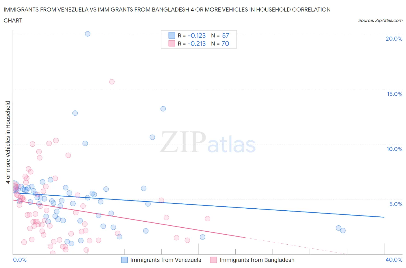 Immigrants from Venezuela vs Immigrants from Bangladesh 4 or more Vehicles in Household