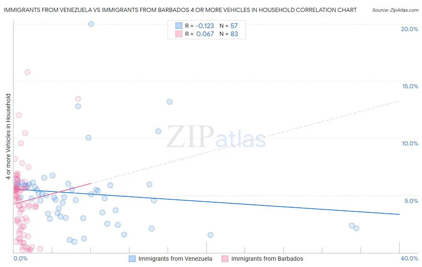 Immigrants from Venezuela vs Immigrants from Barbados 4 or more Vehicles in Household