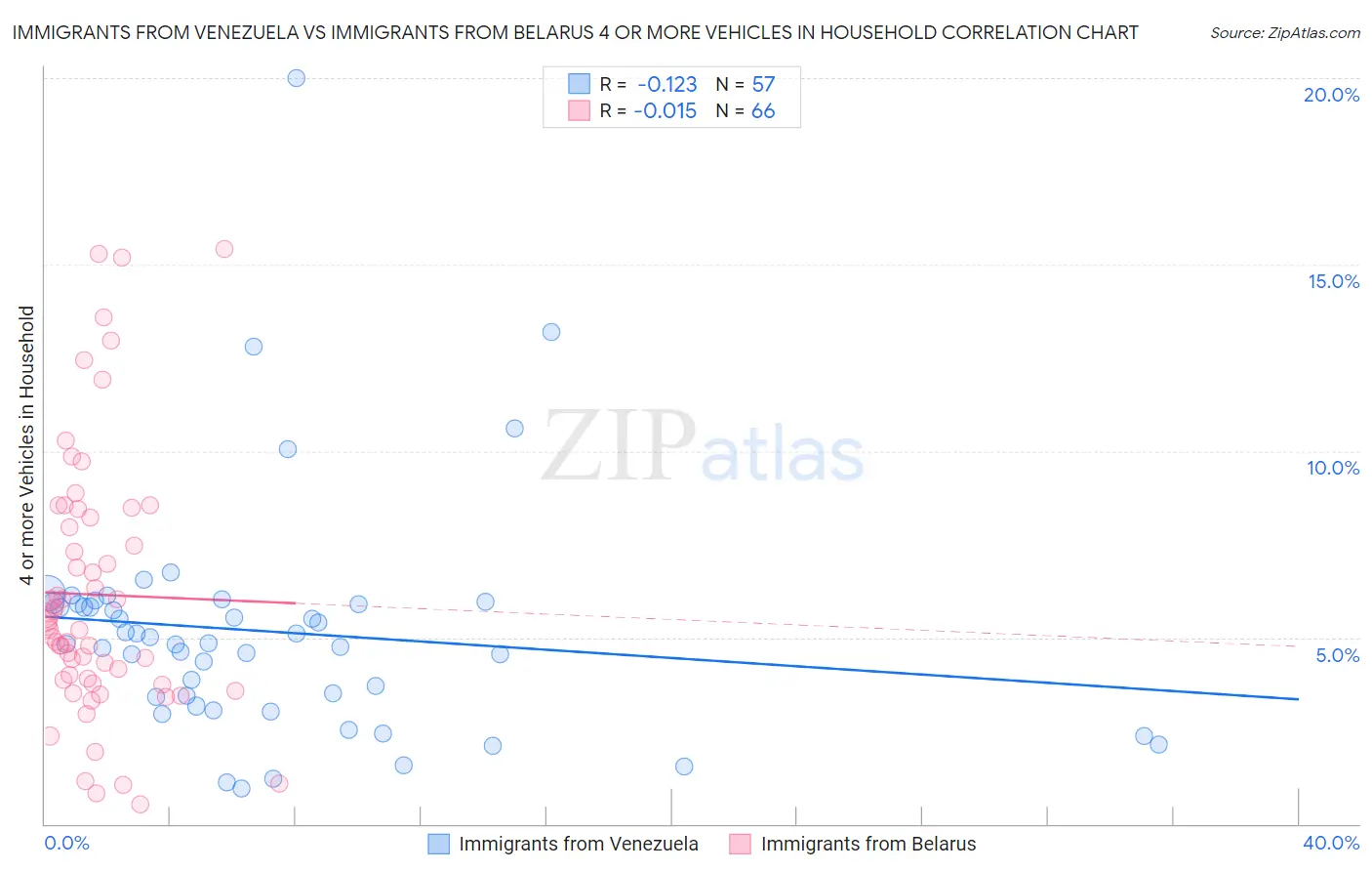 Immigrants from Venezuela vs Immigrants from Belarus 4 or more Vehicles in Household