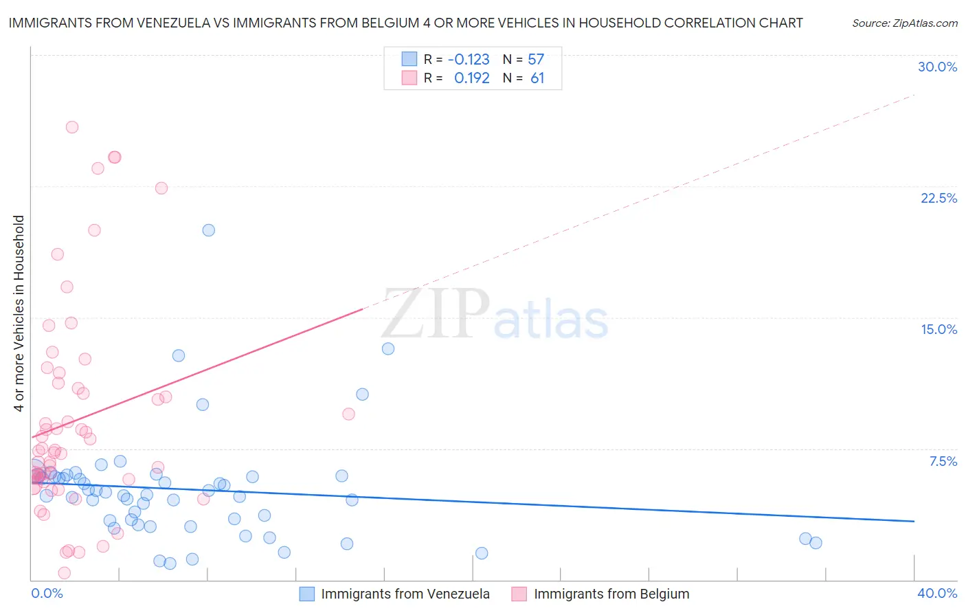 Immigrants from Venezuela vs Immigrants from Belgium 4 or more Vehicles in Household