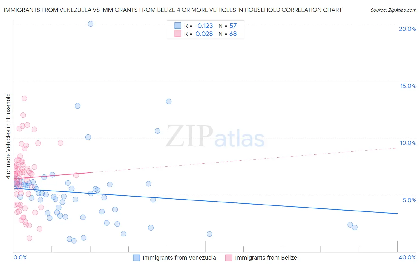 Immigrants from Venezuela vs Immigrants from Belize 4 or more Vehicles in Household